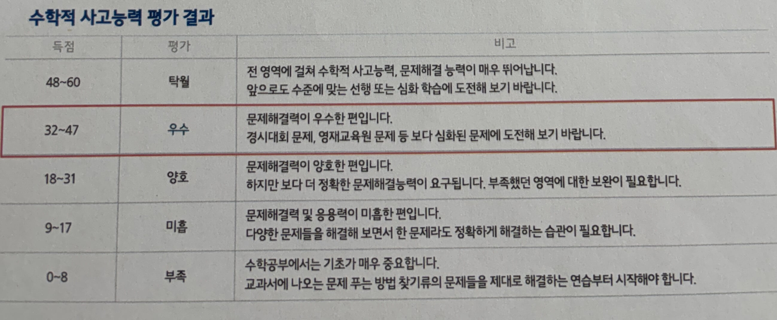 CMS 레벨 사고력 부분 결과