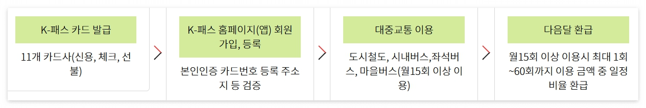 광주시/대중교통비/지원/광주/G-패스