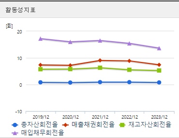 POSCO홀딩스 주가 활동성