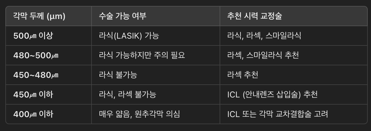 정상 각막 두께 기준 &amp; 수술 가능 여부