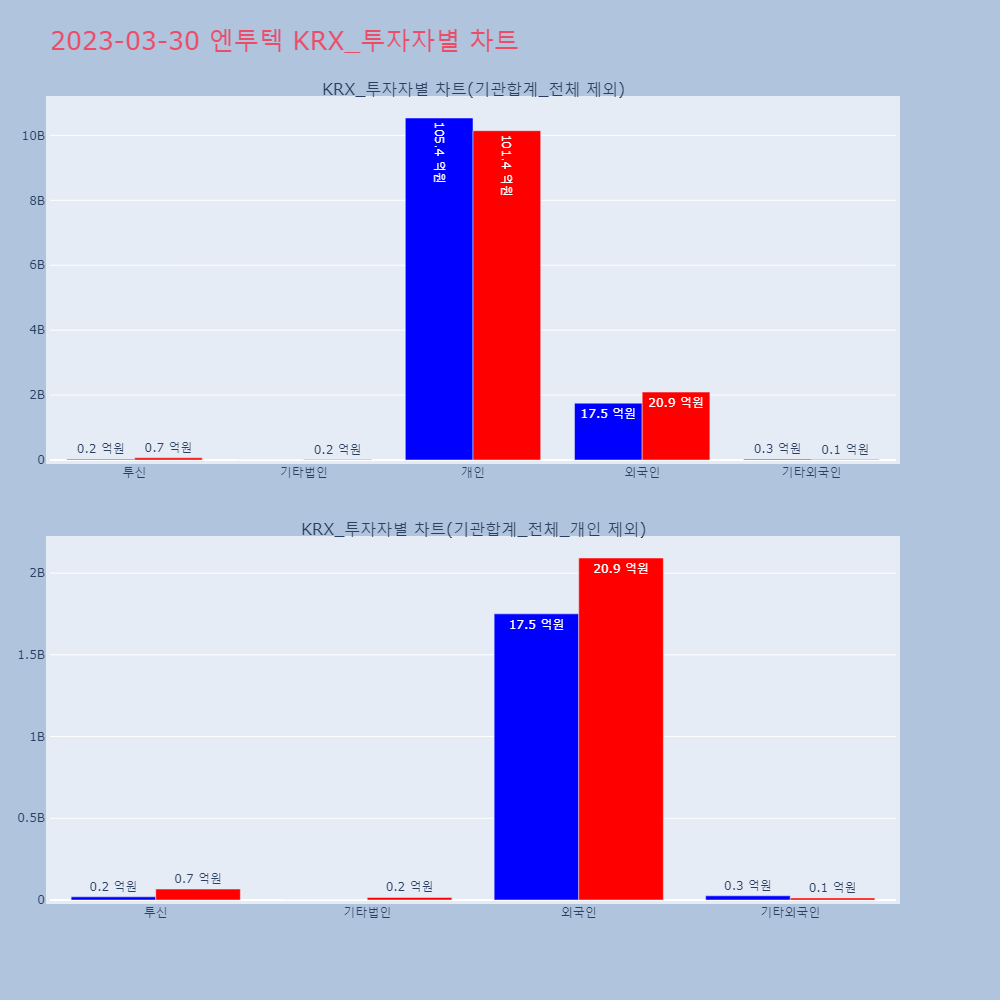 엔투텍_KRX_투자자별_차트