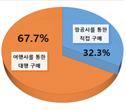 항공권 구매처별 피해 현황