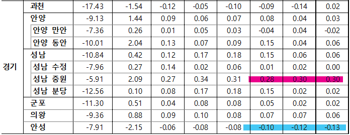 5월 1주차 경기 전세지표