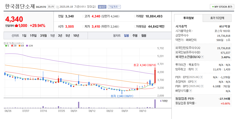 한국첨단소재 일봉차트