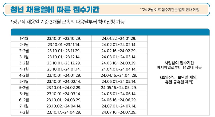 청년 채용일에 따라 구분되는 접수기간