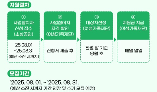 소상공인 출산 임신 가정 특별지원금 신청방법 및 지원대상