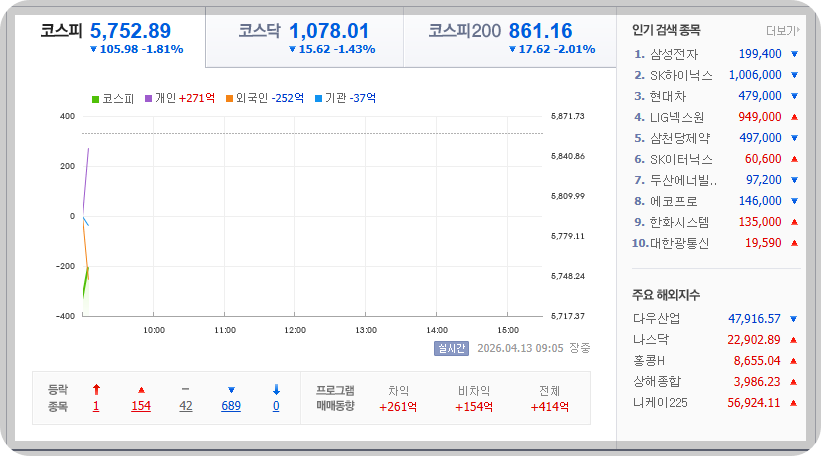 2026-04-13, 09시 05분 한국증시현황 [출처=네이버 Pay 증권 제공]