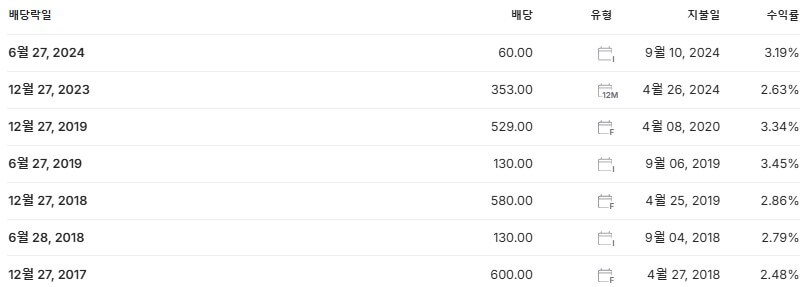 GKL 배당금 지급일 배당락일