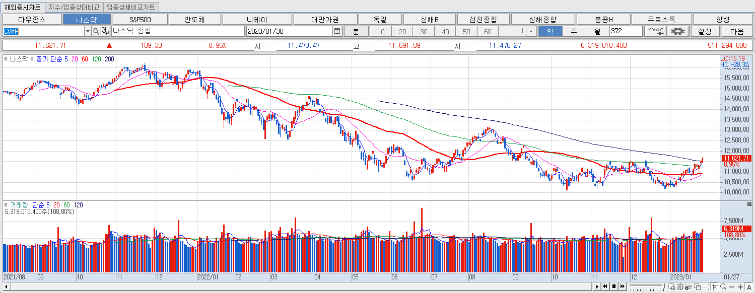 1.30 나스닥 마감챠트