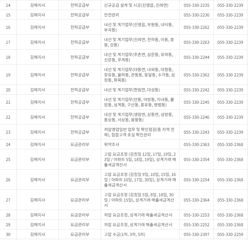 한국전력공사 부산&middot;울산광역시 사업소 고객센터 전화번호 (한전 콜센터 연락처)