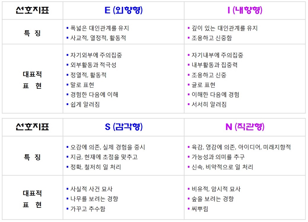외향형과 내향형, 감각형과 직관형 사람의 특징과 대표적 표현을 비교하는 설명표