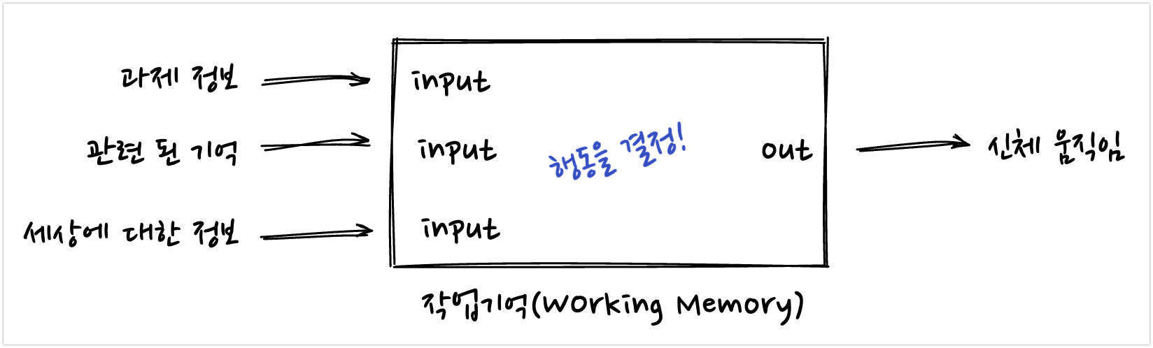 작업기억 입출력