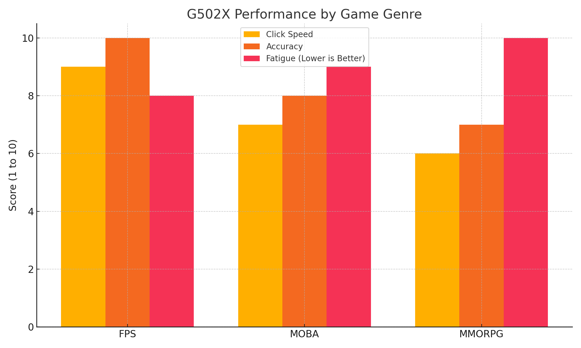 게임 장르별 성능 비교 및 추천