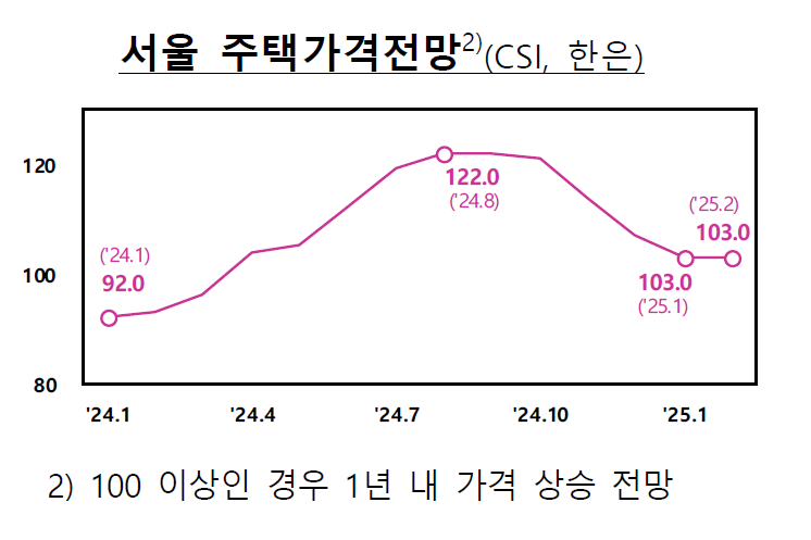 서울 주택가격 전망 지수