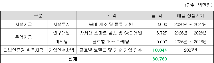 세나테크놀로지 공모자금