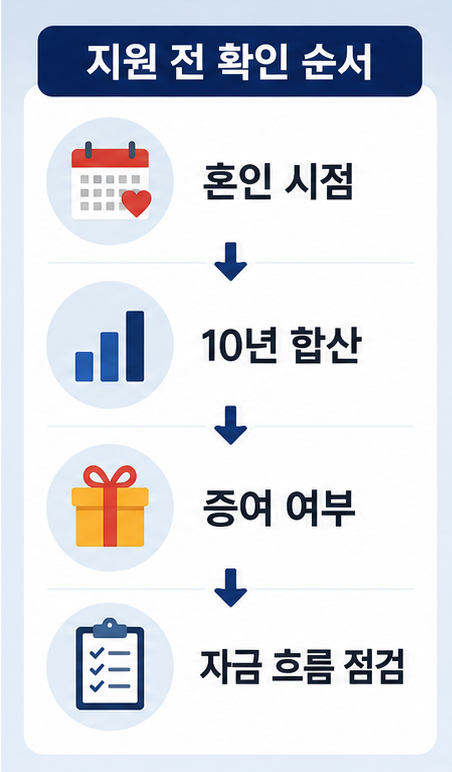결혼자금 증여세 확인 순서와 신고준비