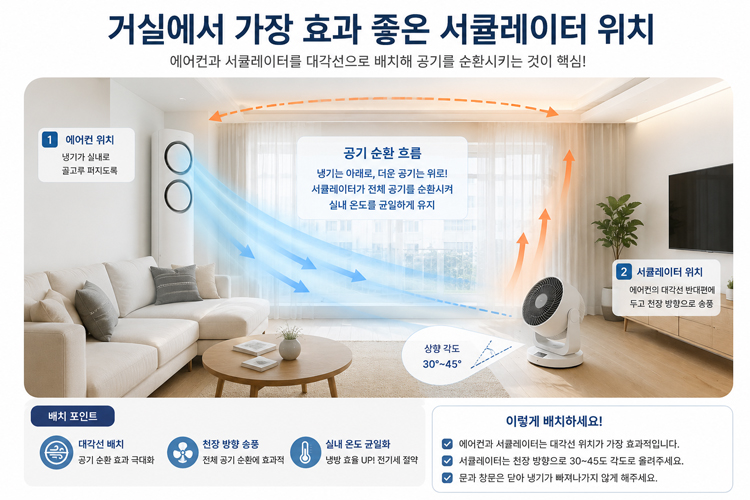 거실에서 스탠드형 에어컨과 서큘레이터를 대각선으로 배치해 공기를 순환시키는 방법을 설명한 이미지. 냉기 흐름과 서큘레이터 각도, 실내 온도 균일화 원리를 보여줍니다.