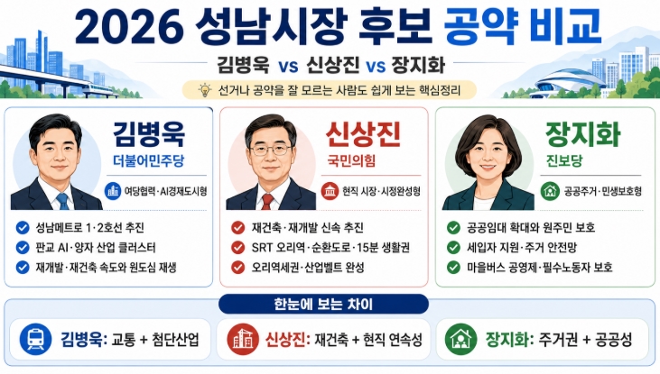 2026 성남시장 후보 공약 비교 김병욱 신상진 장지화 핵심정리