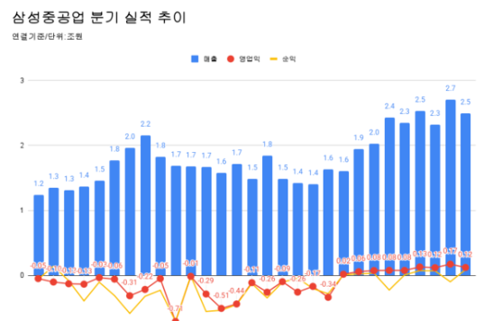삼성중공업 주가전망
