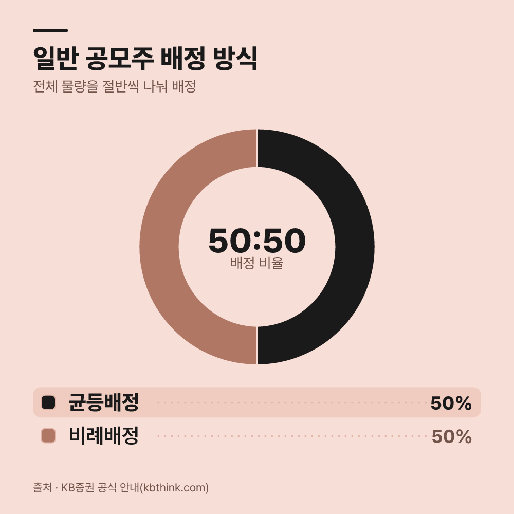 균등배정과 비례배정, 자금 분배 방식이 달라집니다