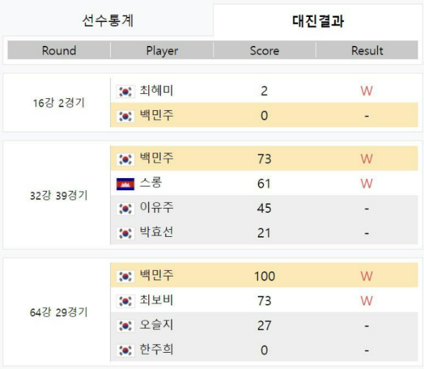 [1차투어]블루원리조트 LPBA 챔피언십 - 백민주 당수선수 대진결과