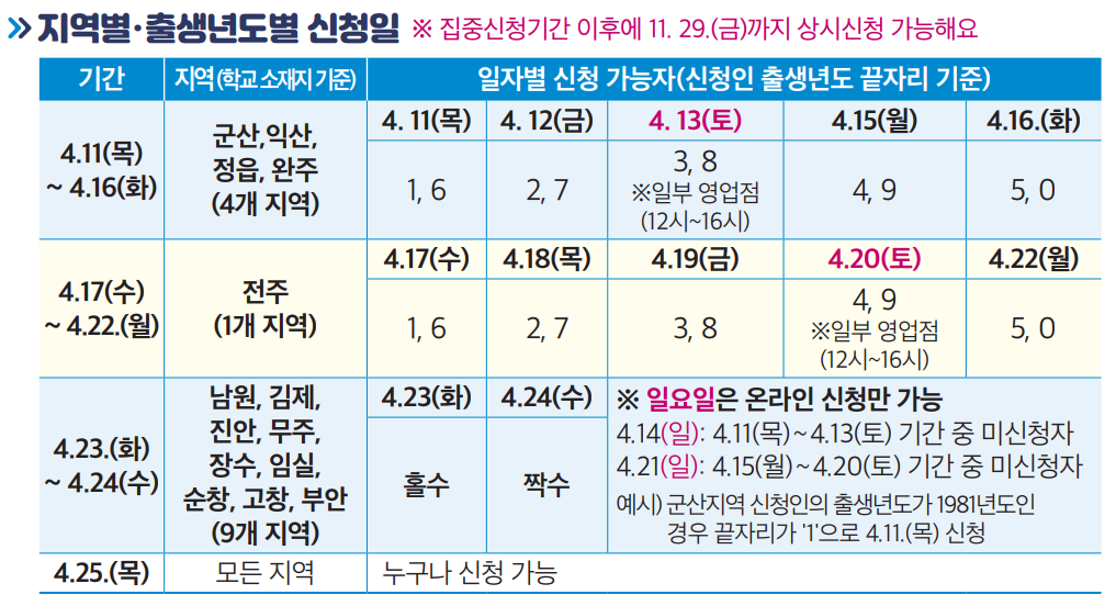 집중신청기간-신청일-구분-표