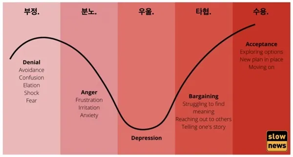 퀴블러로스 죽음 5단계 이론 문제 심리_5