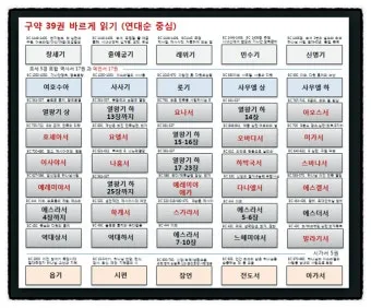 구약성경 순서 연대기 개론 약자 요약 분류 읽기 역사 목록 안내_23