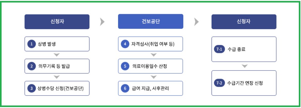 건강보험 상병수당