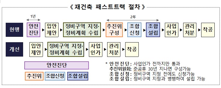 재건축 패스트트랙 절차