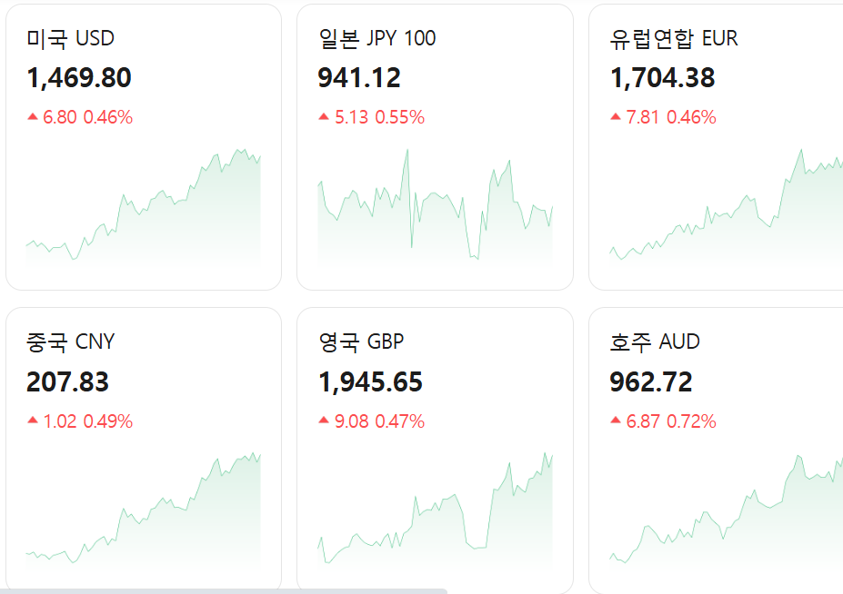 금값, 환율 동향 2026 전망