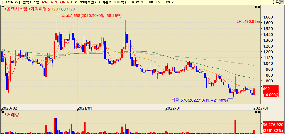 지난 3년간 콤텍시스템 주가흐름