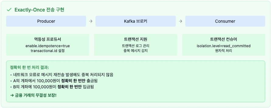 exactly once로 중복 처리 문제 해결