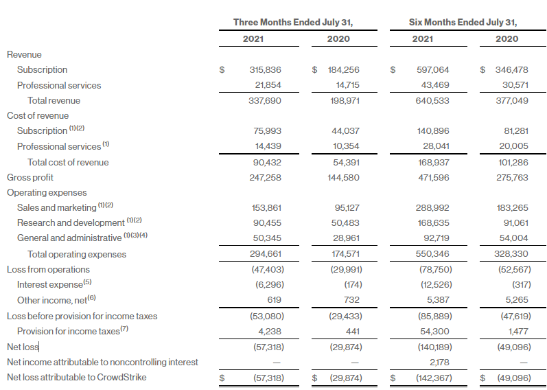 CRWD-손익계산서