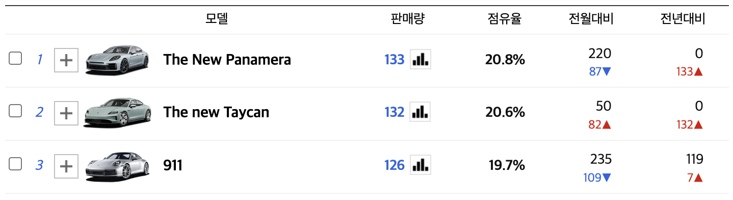 파나메라4 가격 하이브리드 제로백 연비 이그제큐티브 엔진 (+ 포르쉐 중고시세)