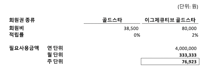 현대카드 미보유시 분석