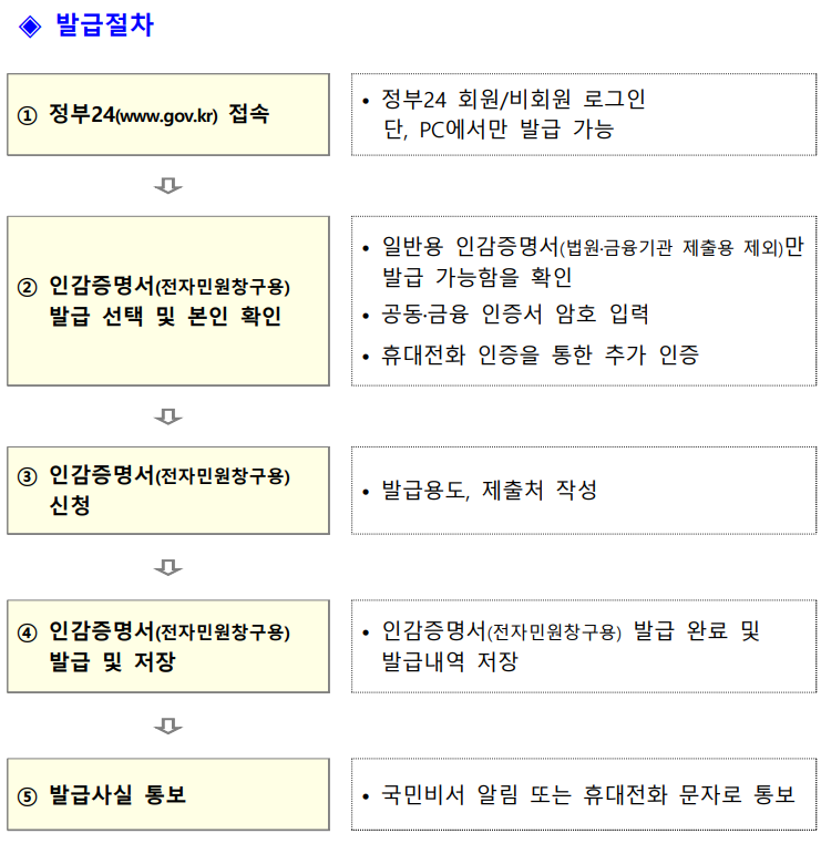 인감증명서 발급절차