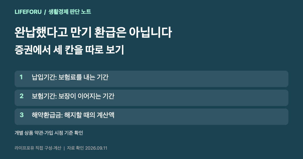 보험료 완납과 보험 만기와 해약환급금을 서로 다른 항목으로 확인하는 구조