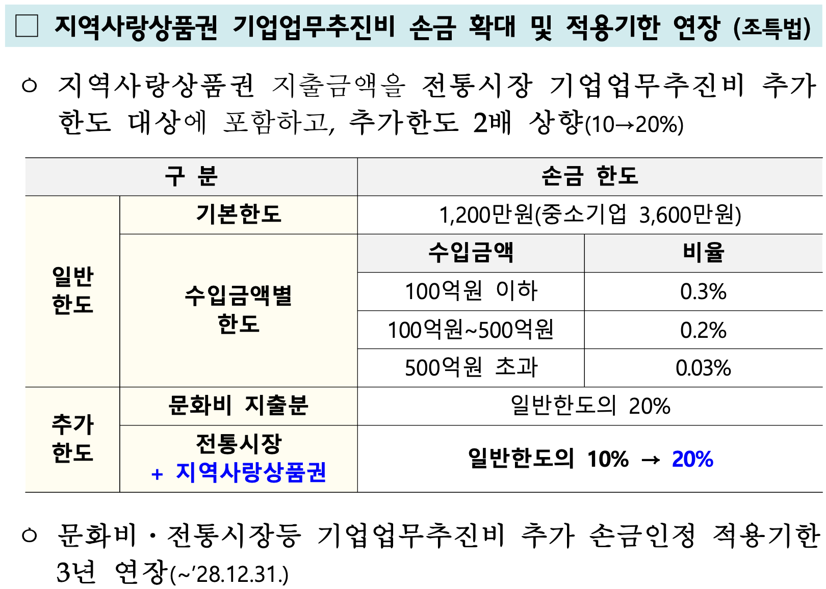 기획재정부 [2025 세제개편안] - 지역사랑상품권 기업업무추진지 손금 확대