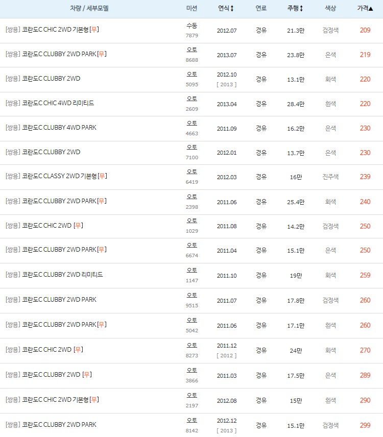 코란도C 최저 중고차 시세