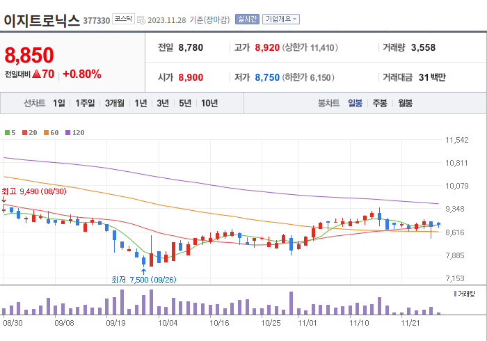 이지트로닉스 3개월 주가(일봉)