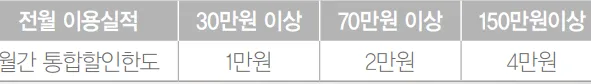 전월 실적별 월간 통합 할인한도 표