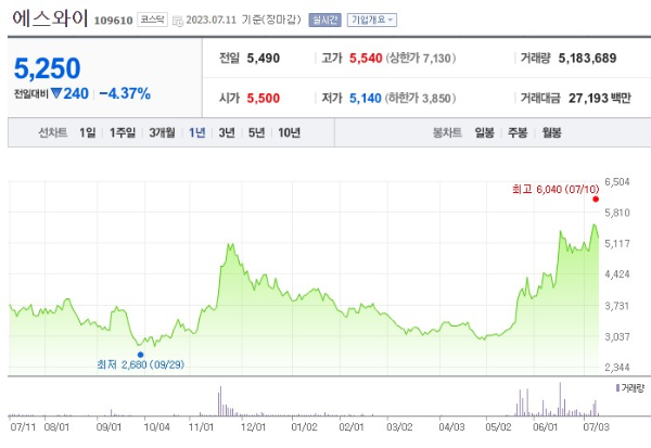 우크라이나 재건 관련주 에스와이 주가 전망