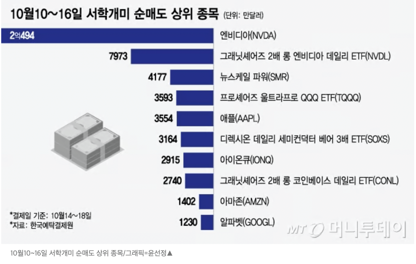 서학개미 순매도 상위 해외주식 종목