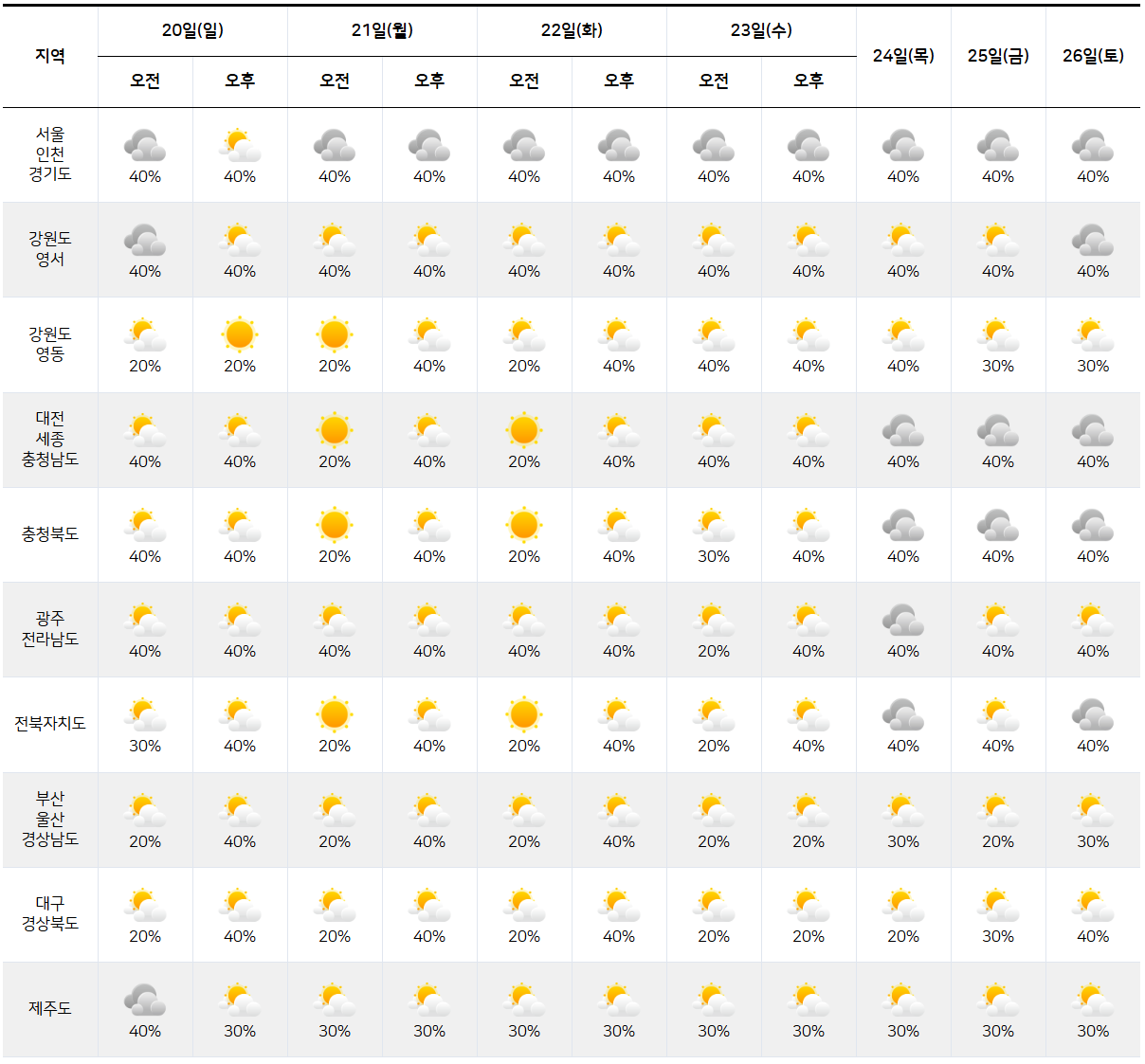 2025년 7월 20일 7월 26일 전국 날씨 예보