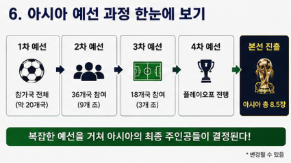 월드컵 아시아 진출 나라 몇 개국일까? 2026 북중미 월드컵 완벽정리7