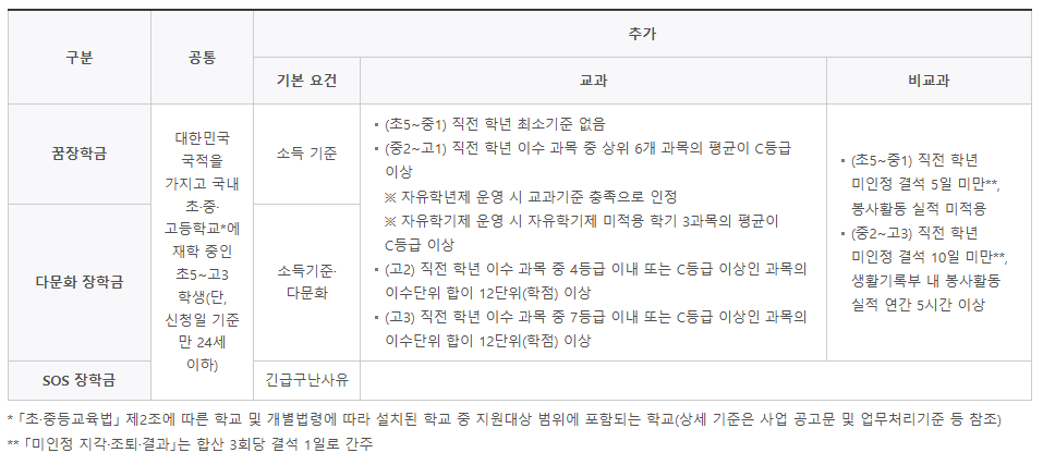 복권기금 꿈사다리 장학사업 개요와 신청 대상