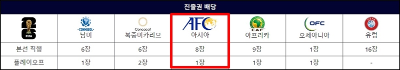 FIFA-월드컵-본선-진출권-배당표