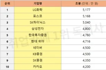 취준생이라면 무조건 봐야 할 대기업 초봉 TOP10 총정리 안내_10