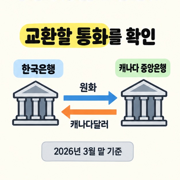 한국은행에서 캐나다 중앙은행으로 원화가 이동하고 반대 방향으로 캐나다달러가 이동하는 화살표와 2026년 3월 말 기준 문구를 표시한 그림